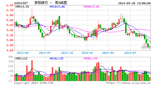 601997贵阳银行周K