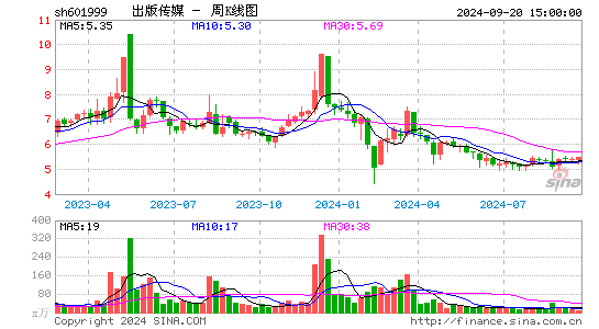 601999出版传媒周K