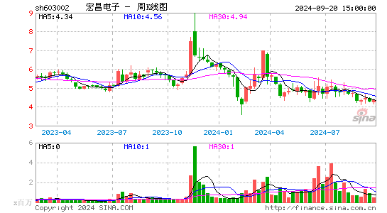 603002宏昌电子周K