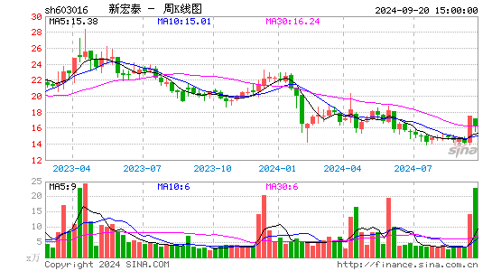 603016新宏泰周K