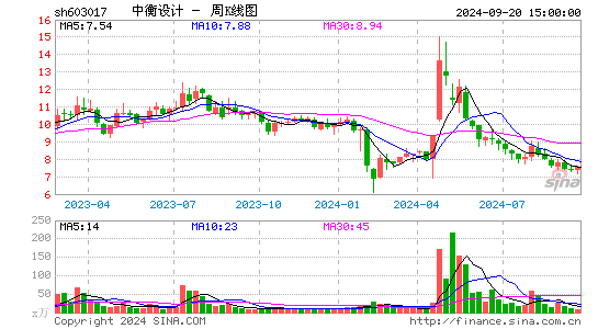 603017中衡设计周K