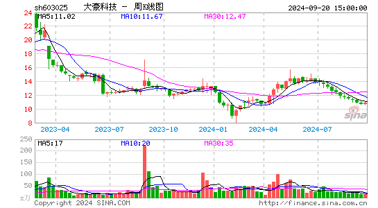 603025大豪科技周K