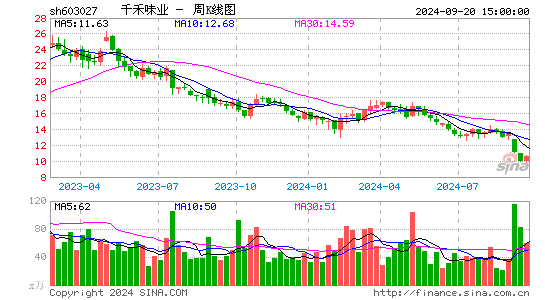 603027千禾味业周K