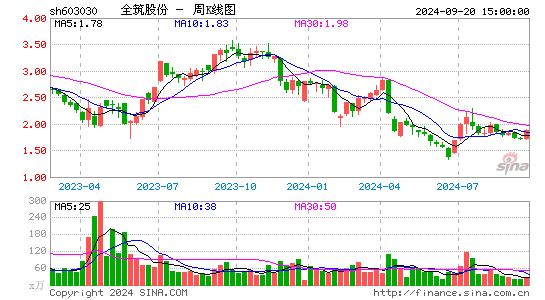 603030全筑股份周K