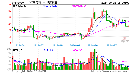 603050科林电气周K