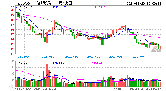 603056德邦股份周K