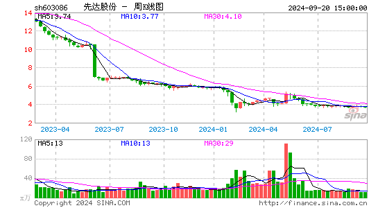 603086先达股份周K