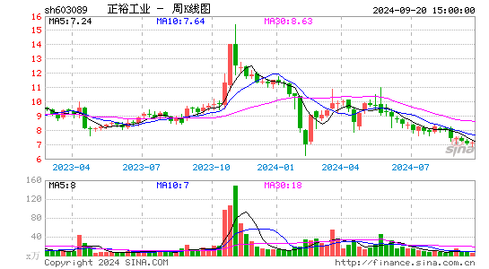 603089正裕工业周K