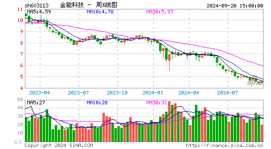 603113金能科技周K