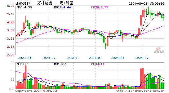 603117ST万林周K