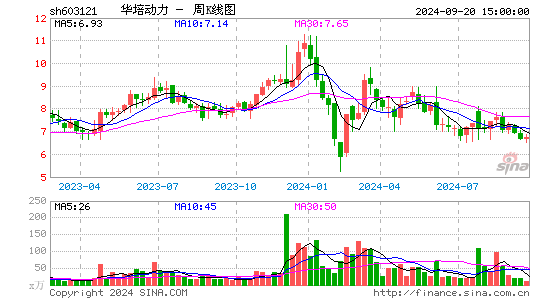 603121华培动力周K