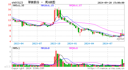 603123翠微股份周K