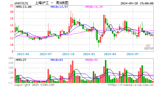 603131上海沪工周K