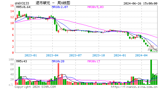 603133碳元科技周K