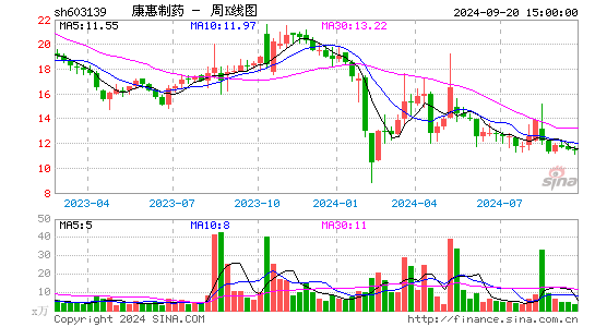 603139康惠制药周K