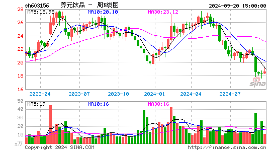 603156养元饮品周K