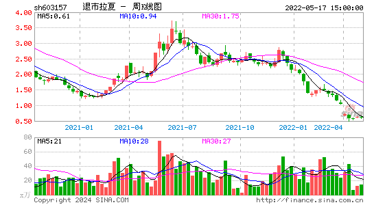 603157退市拉夏周K