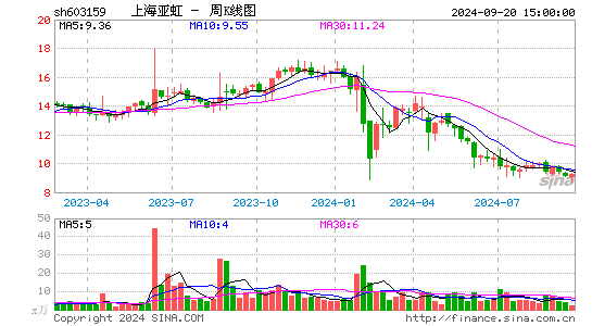 603159上海亚虹周K