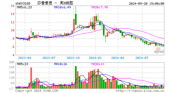 603168莎普爱思周K