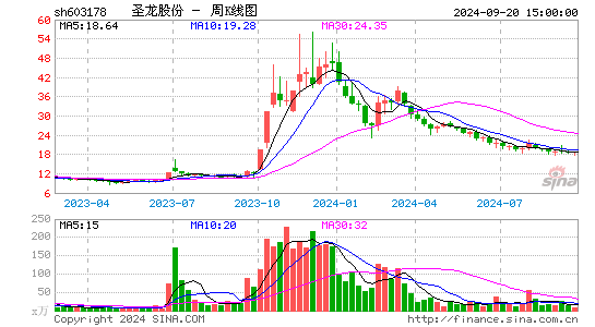 603178圣龙股份周K