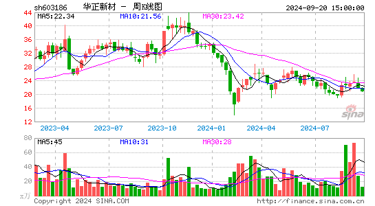 603186华正新材周K