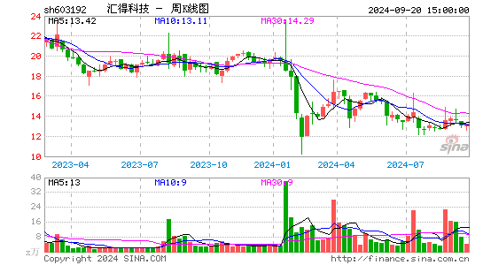 603192汇得科技周K