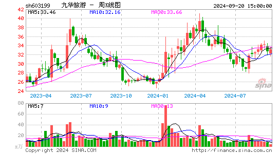 603199九华旅游周K