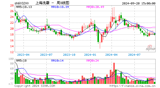 603200上海洗霸周K