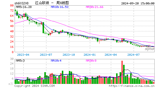 603208江山欧派周K