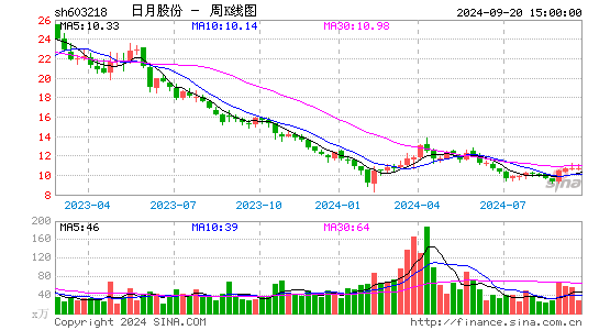 603218日月股份周K