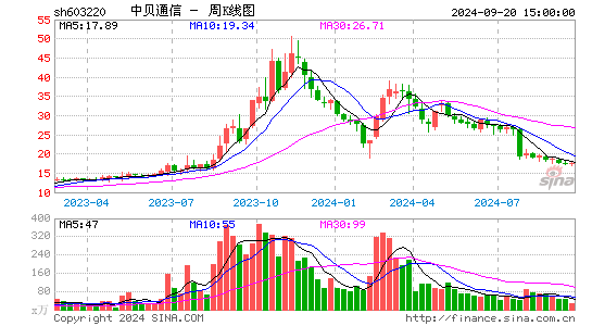 603220中贝通信周K