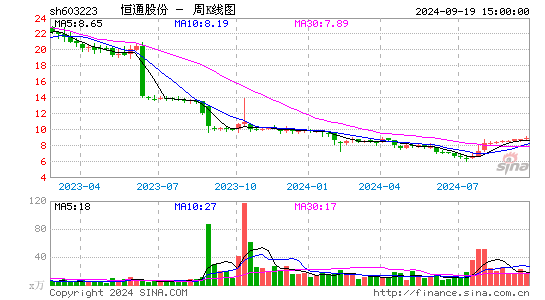 603223恒通股份周K