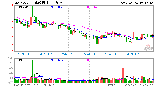 603227雪峰科技周K