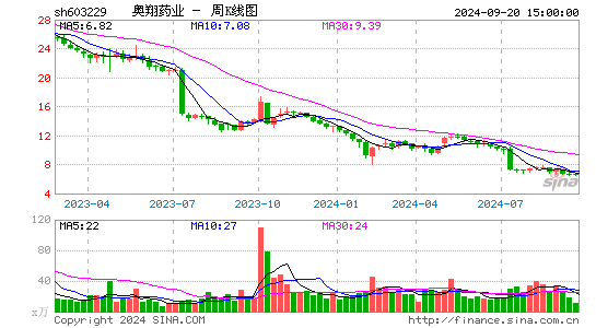 603229奥翔药业周K