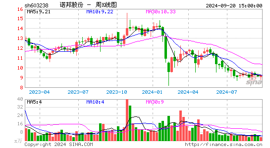 603238诺邦股份周K