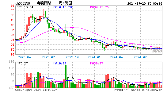603258电魂网络周K
