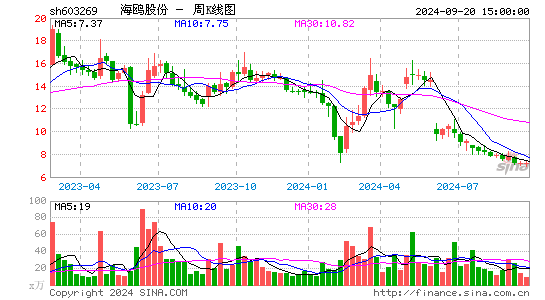 603269海鸥股份周K