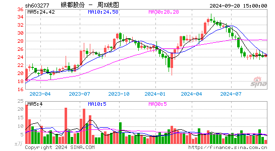 603277银都股份周K