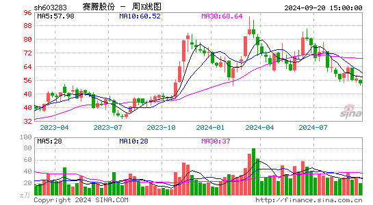 603283赛腾股份周K