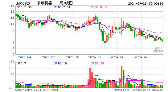 603289泰瑞机器周K