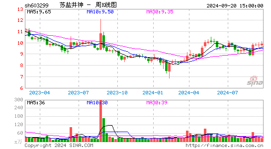 603299苏盐井神周K