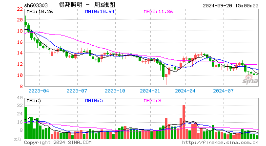 603303得邦照明周K