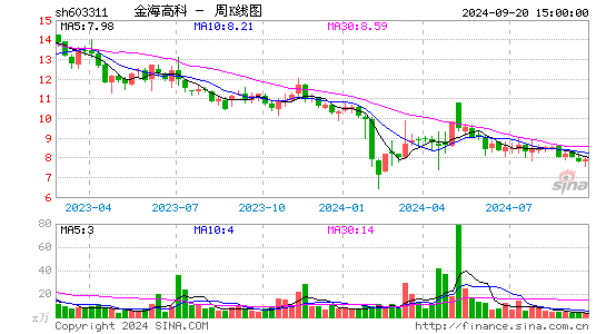 603311金海高科周K