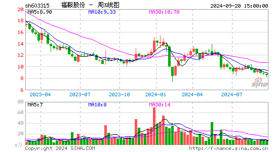 603315福鞍股份周K