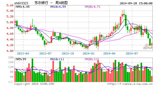 603323苏农银行周K