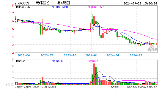 603333尚纬股份周K