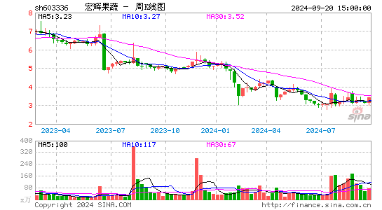 603336宏辉果蔬周K