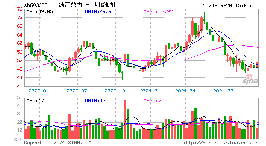 603338浙江鼎力周K