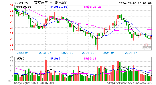 603355莱克电气周K