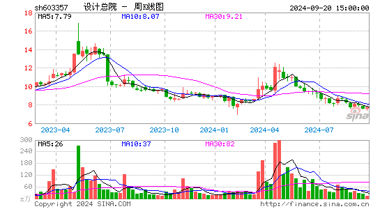 603357设计总院周K